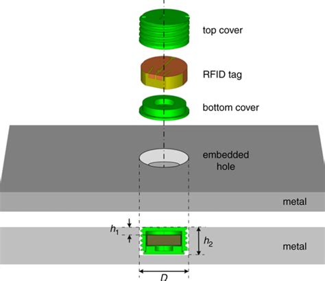 embedded rfid tags definition|are rfid tags embedded computers.